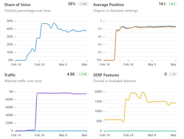 Keyword movement history